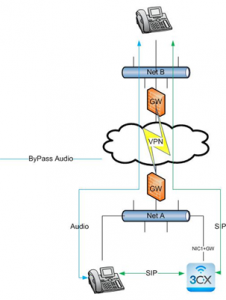 Public Network - VPN