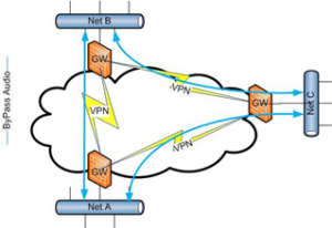 Public Network - VPN