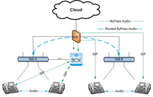 routed network